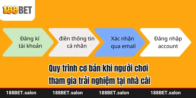 Quy trình cơ bản khi người chơi tham gia trải nghiệm tại nhà cái